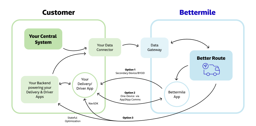 Better Route - Integration Options