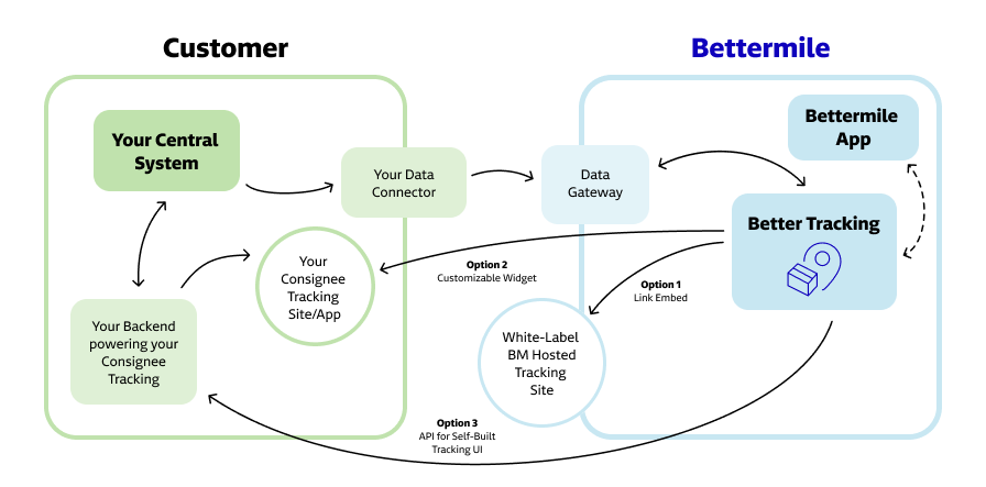 Better Tracking - Integration Options