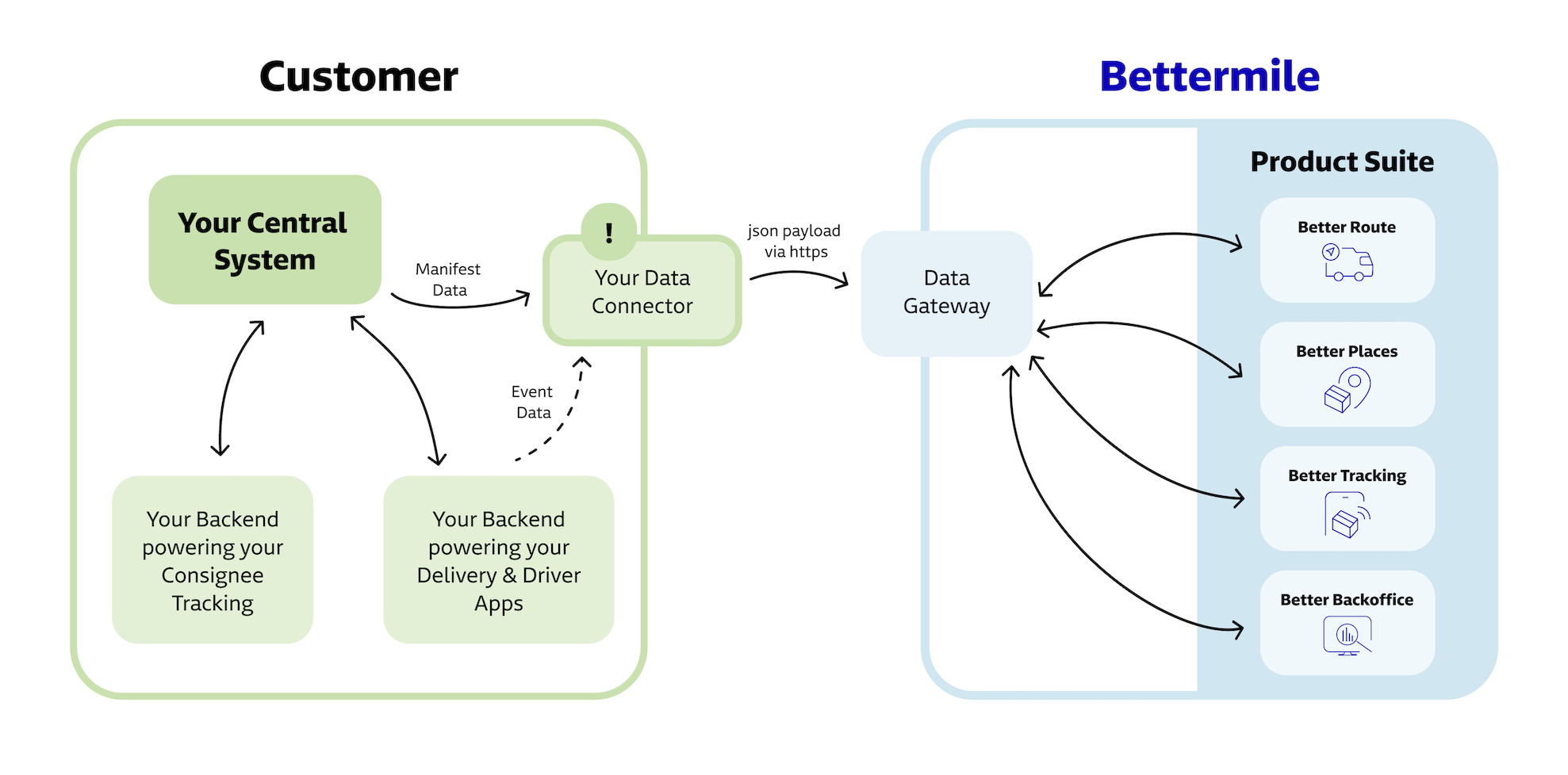 Bettermile - integration options
