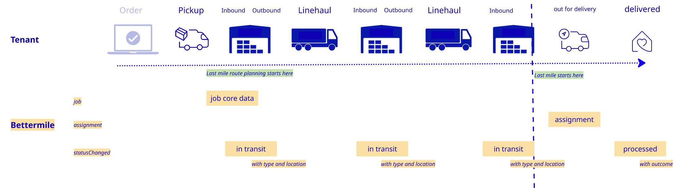 Date & Delivery Formats - Timings