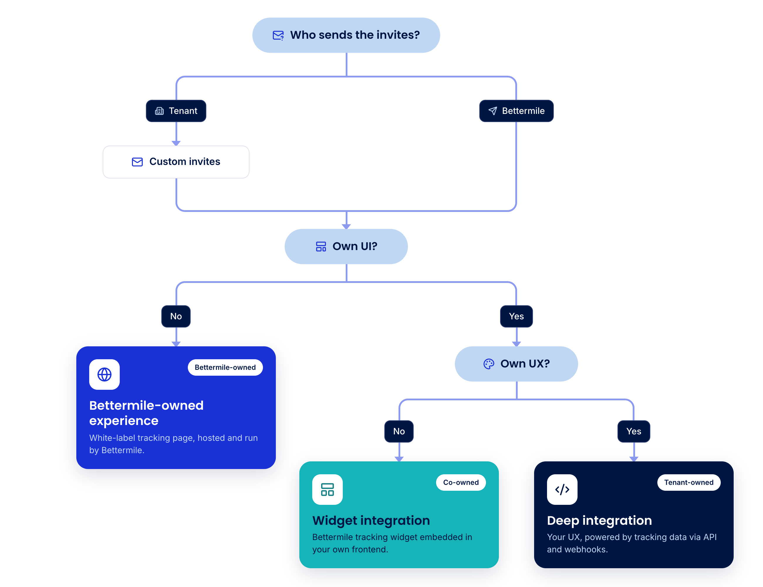 Deciding who sends invites and who owns the tracking UI