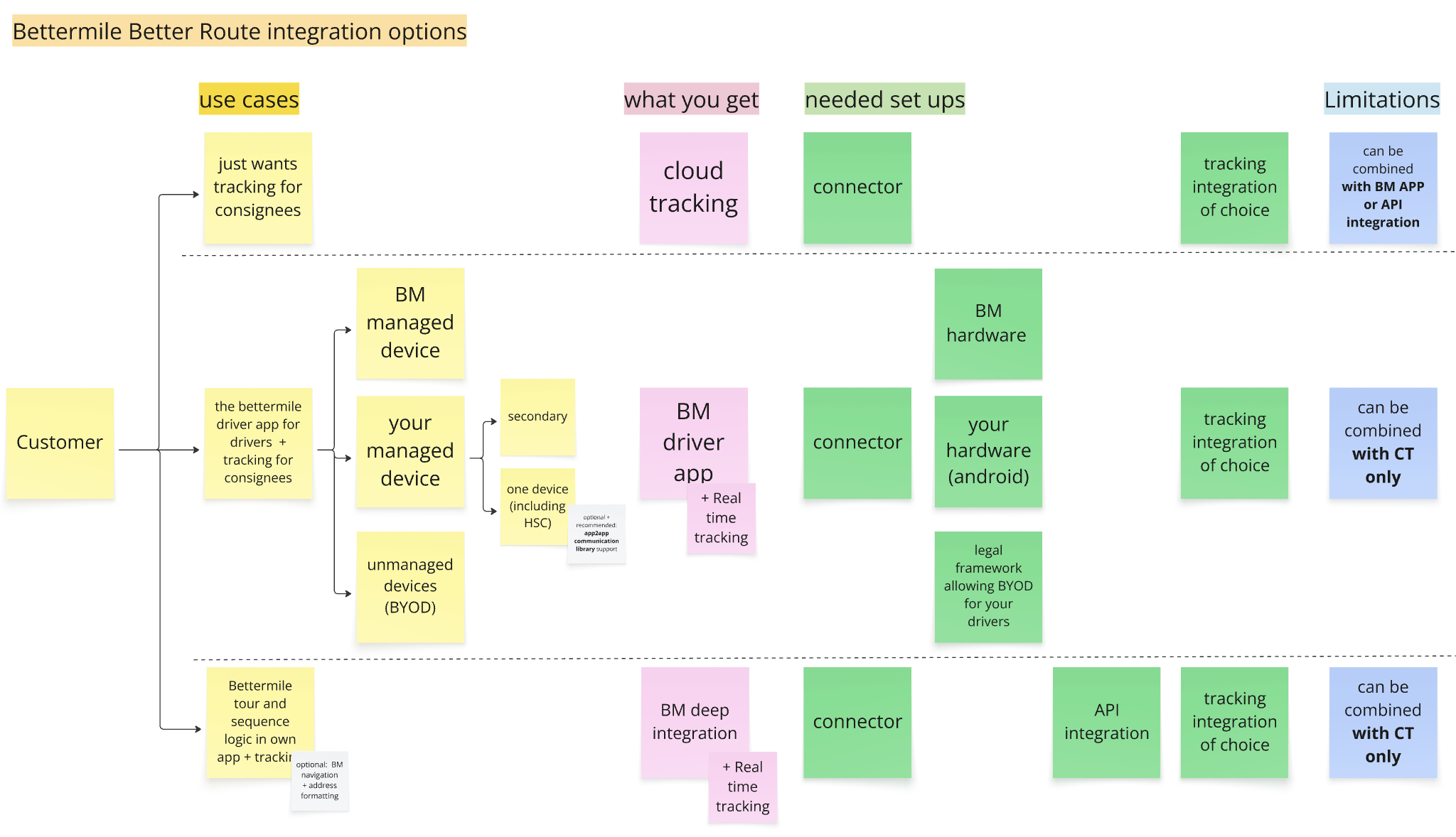 Better Route - integration options decision helper