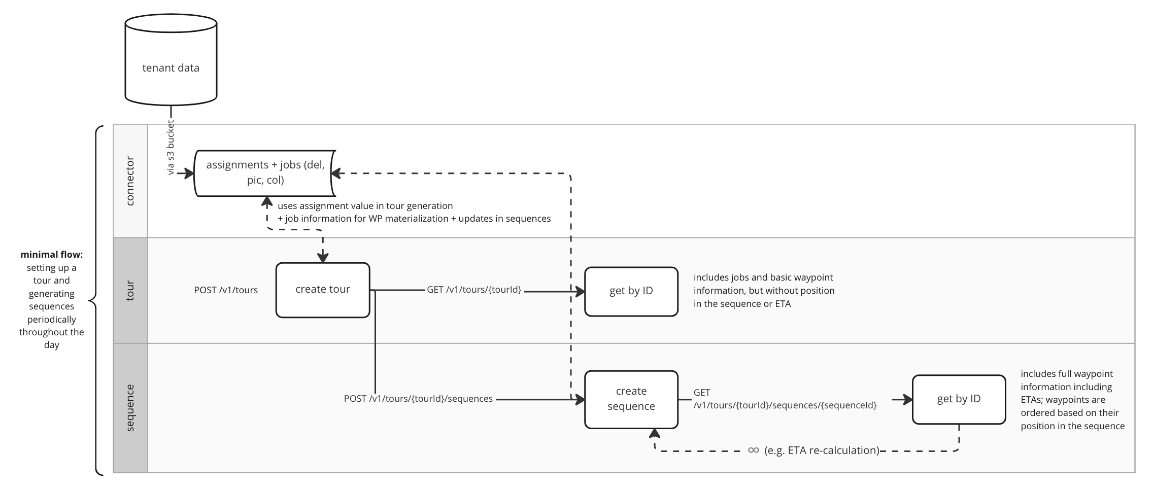 Better Route - deep integration - minimal data flow