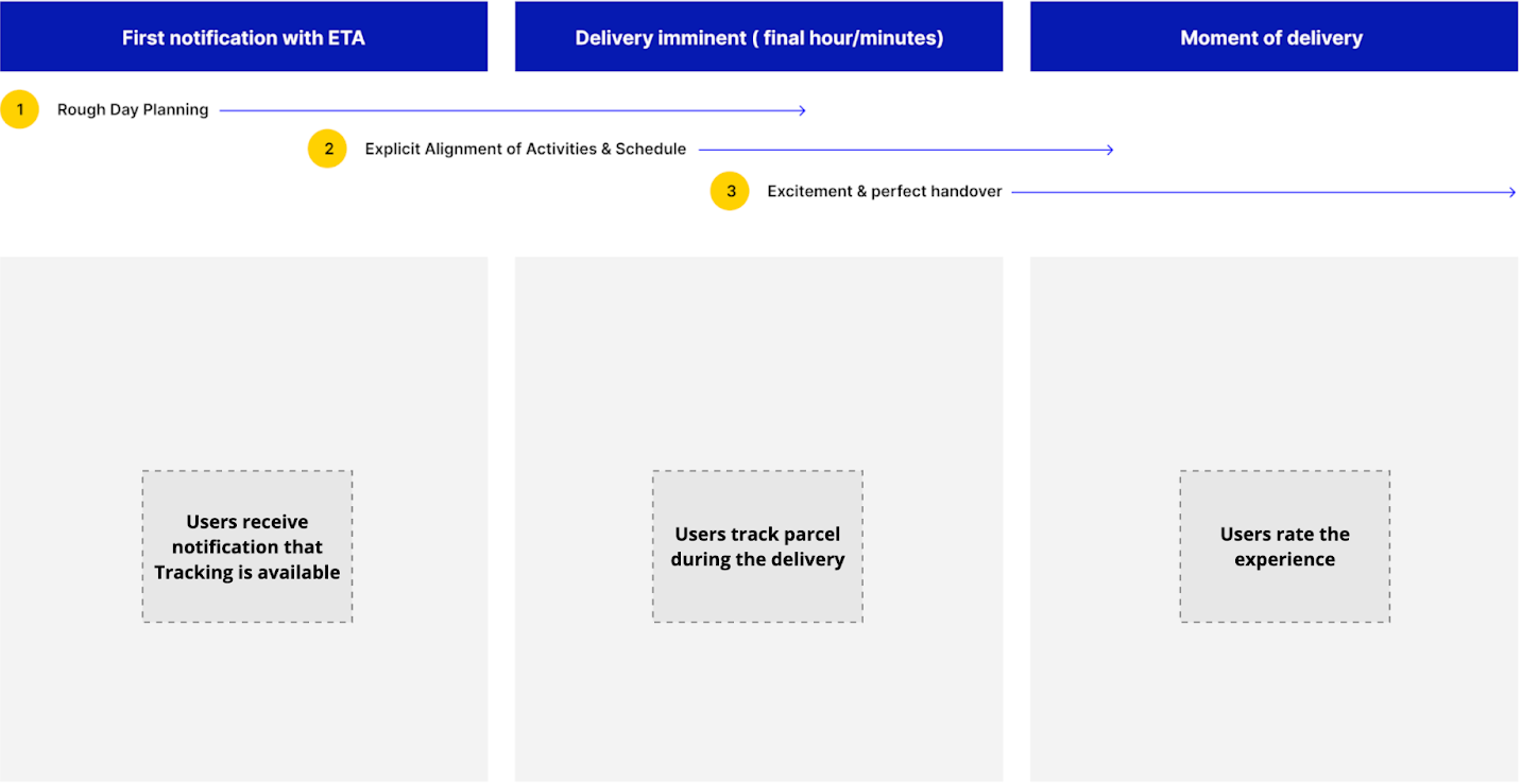 Tracking playbook introduction user flow