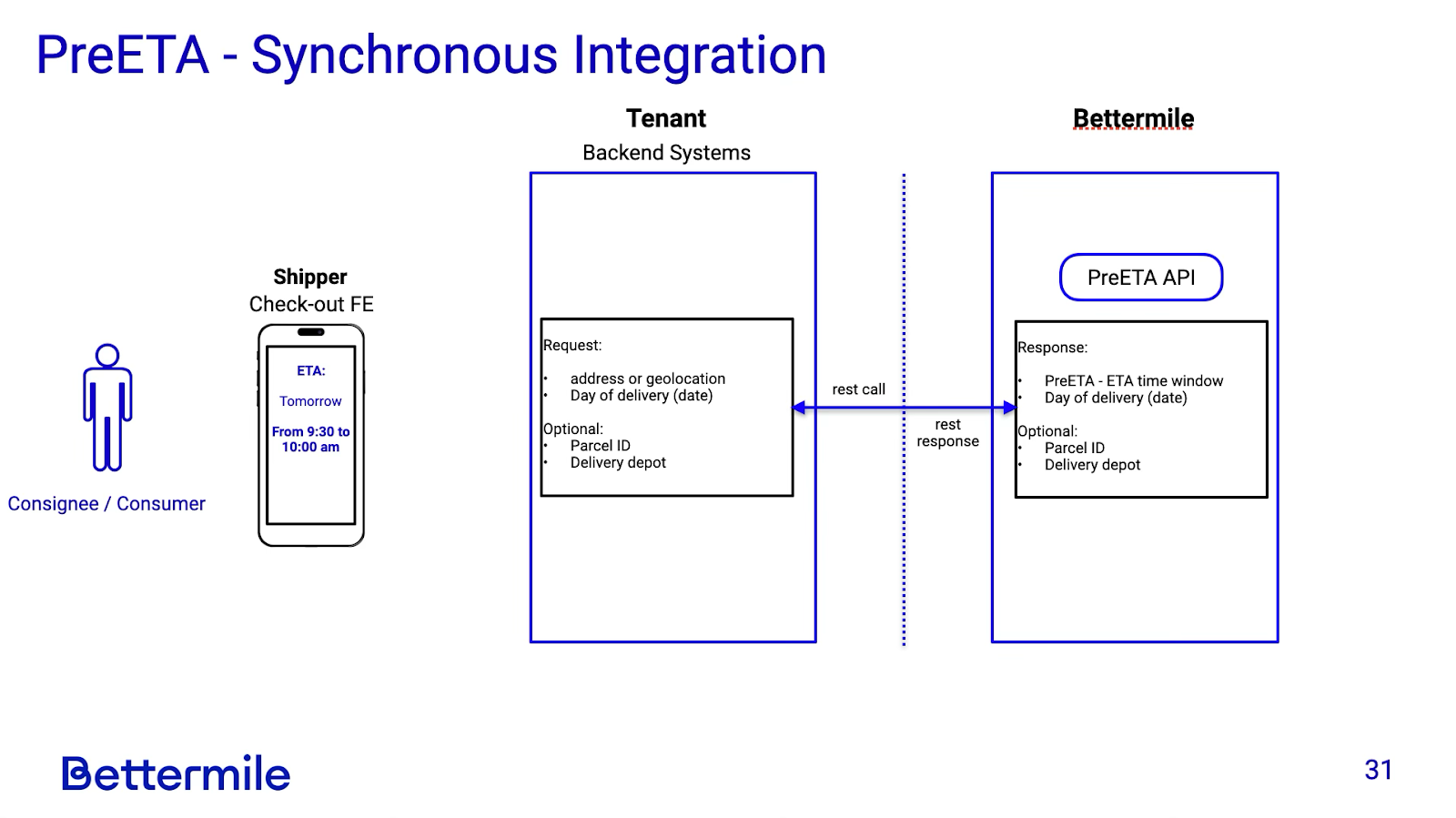 Pre-ETA Integration Options, Schematic Overview of PreETA and the Synchronous Integration