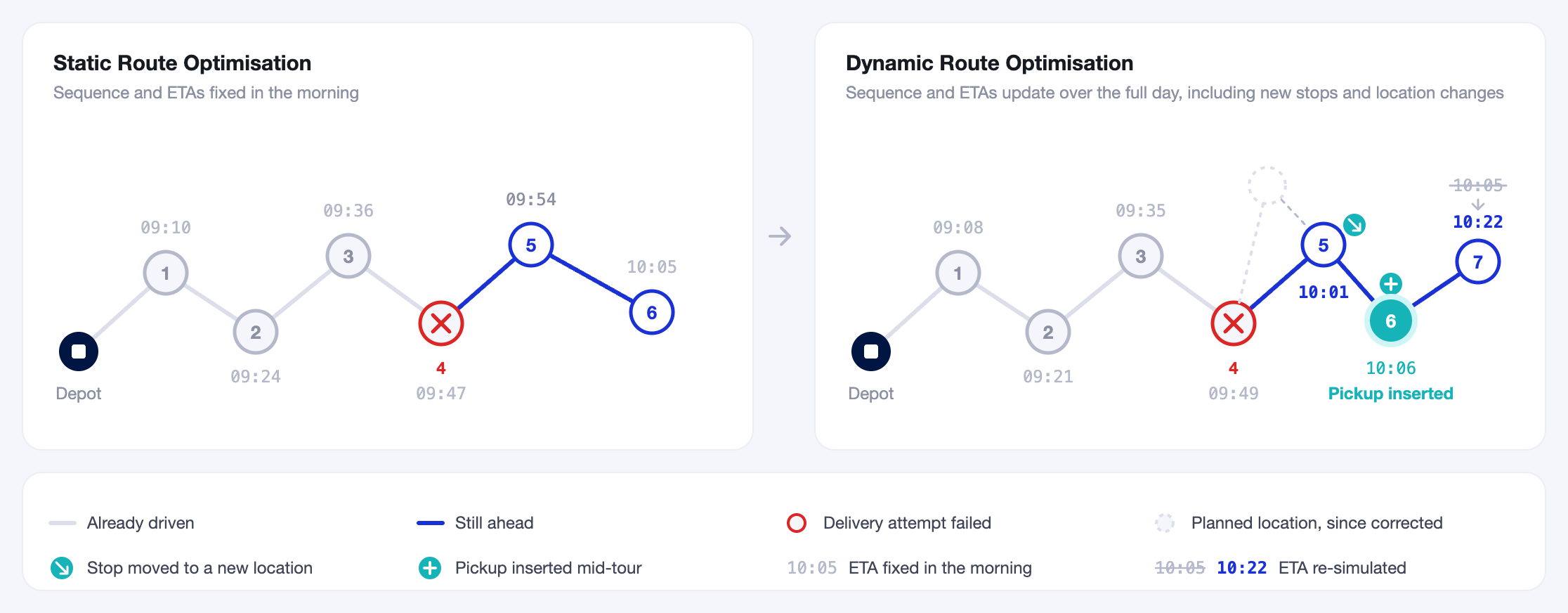Better Route - Static versus Dynamic Route Optimisation